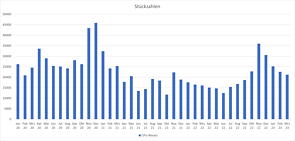  Stückzahlen per Monat